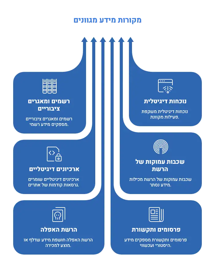 מאיפה מגיע המידע במודיעין גלוי - visual selection
